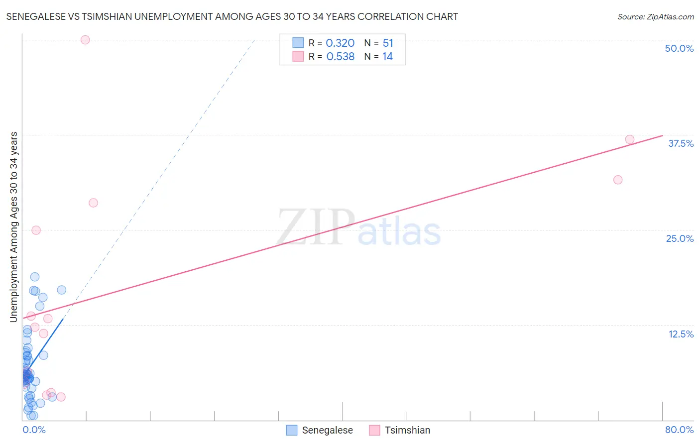 Senegalese vs Tsimshian Unemployment Among Ages 30 to 34 years