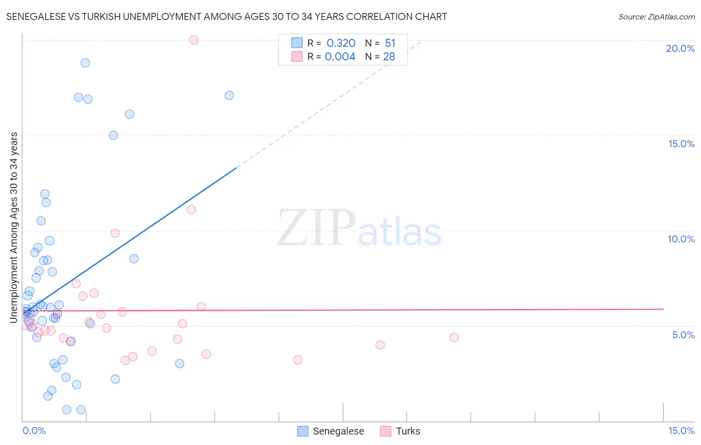 Senegalese vs Turkish Unemployment Among Ages 30 to 34 years