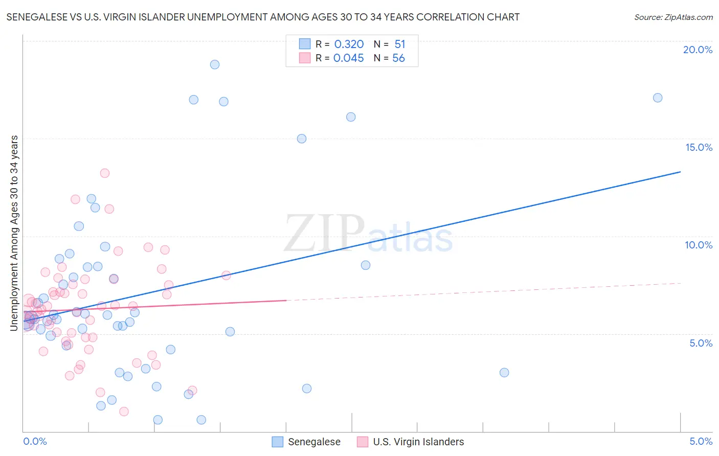 Senegalese vs U.S. Virgin Islander Unemployment Among Ages 30 to 34 years