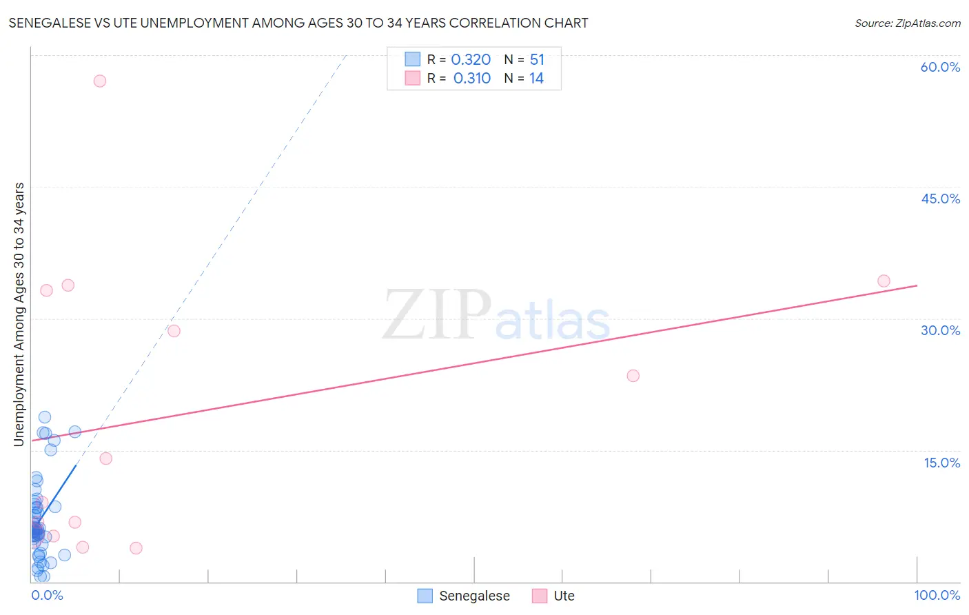 Senegalese vs Ute Unemployment Among Ages 30 to 34 years