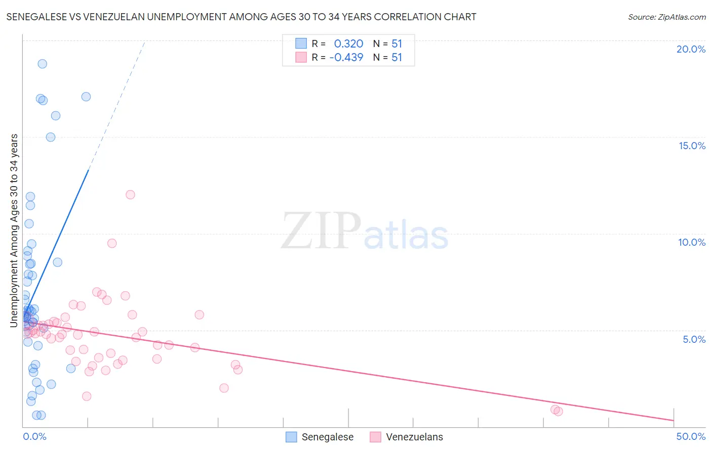 Senegalese vs Venezuelan Unemployment Among Ages 30 to 34 years