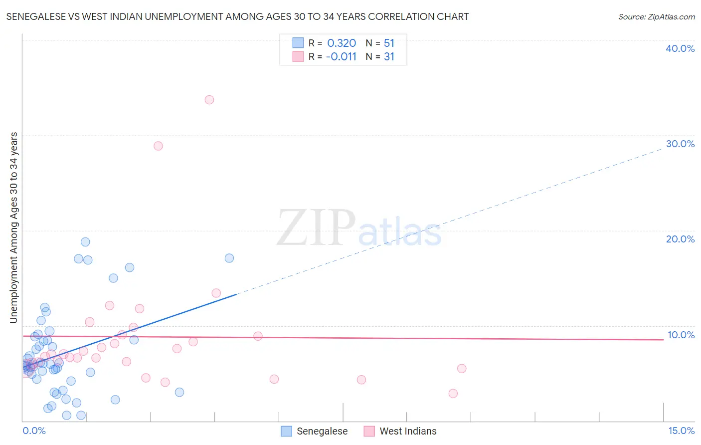 Senegalese vs West Indian Unemployment Among Ages 30 to 34 years