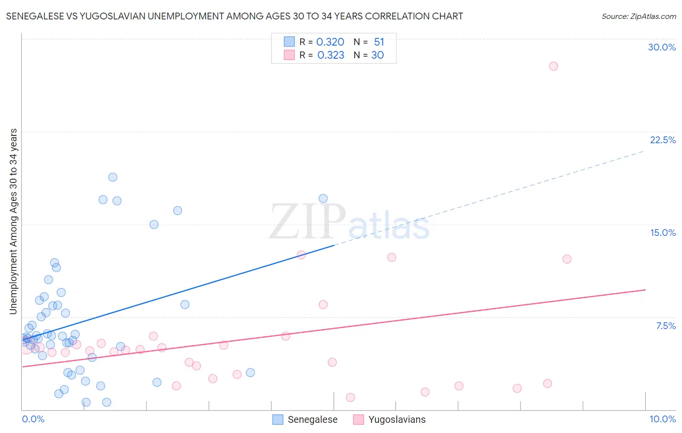 Senegalese vs Yugoslavian Unemployment Among Ages 30 to 34 years