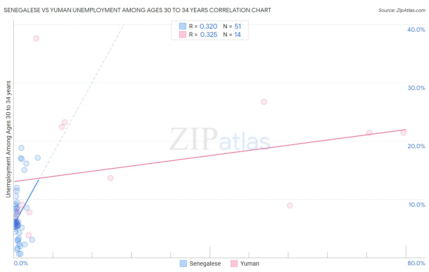 Senegalese vs Yuman Unemployment Among Ages 30 to 34 years