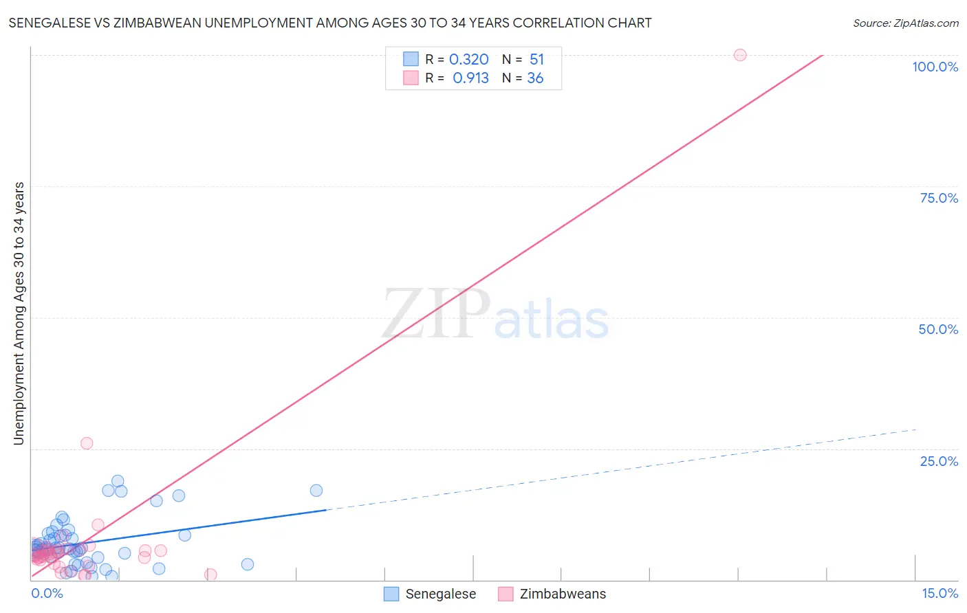 Senegalese vs Zimbabwean Unemployment Among Ages 30 to 34 years