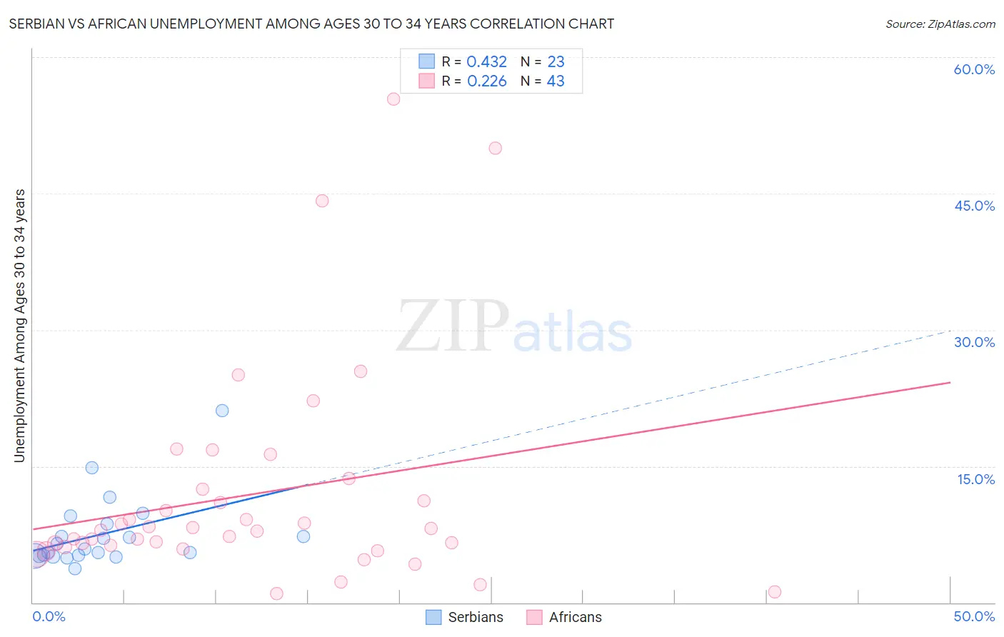 Serbian vs African Unemployment Among Ages 30 to 34 years