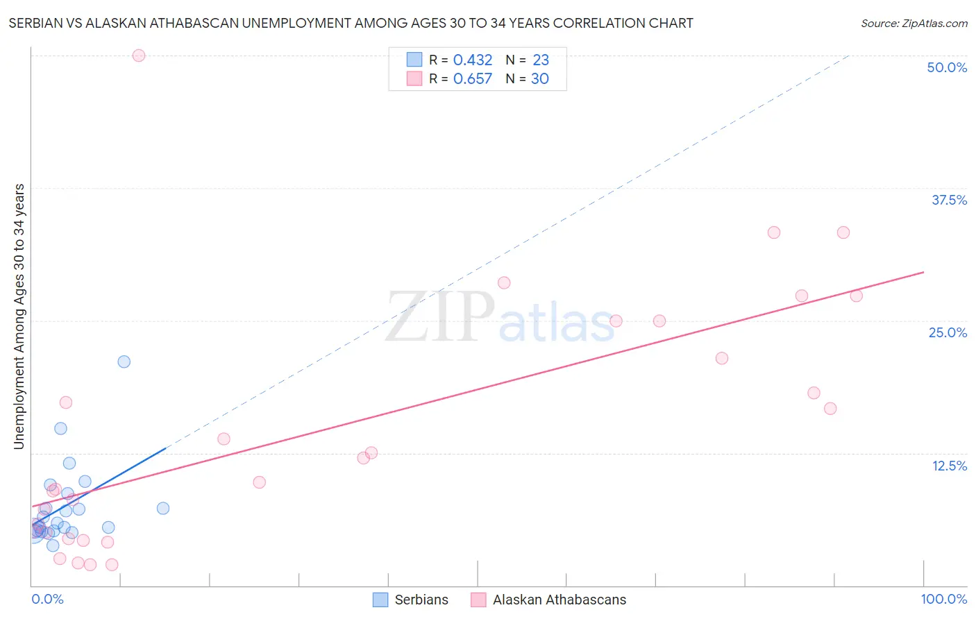 Serbian vs Alaskan Athabascan Unemployment Among Ages 30 to 34 years