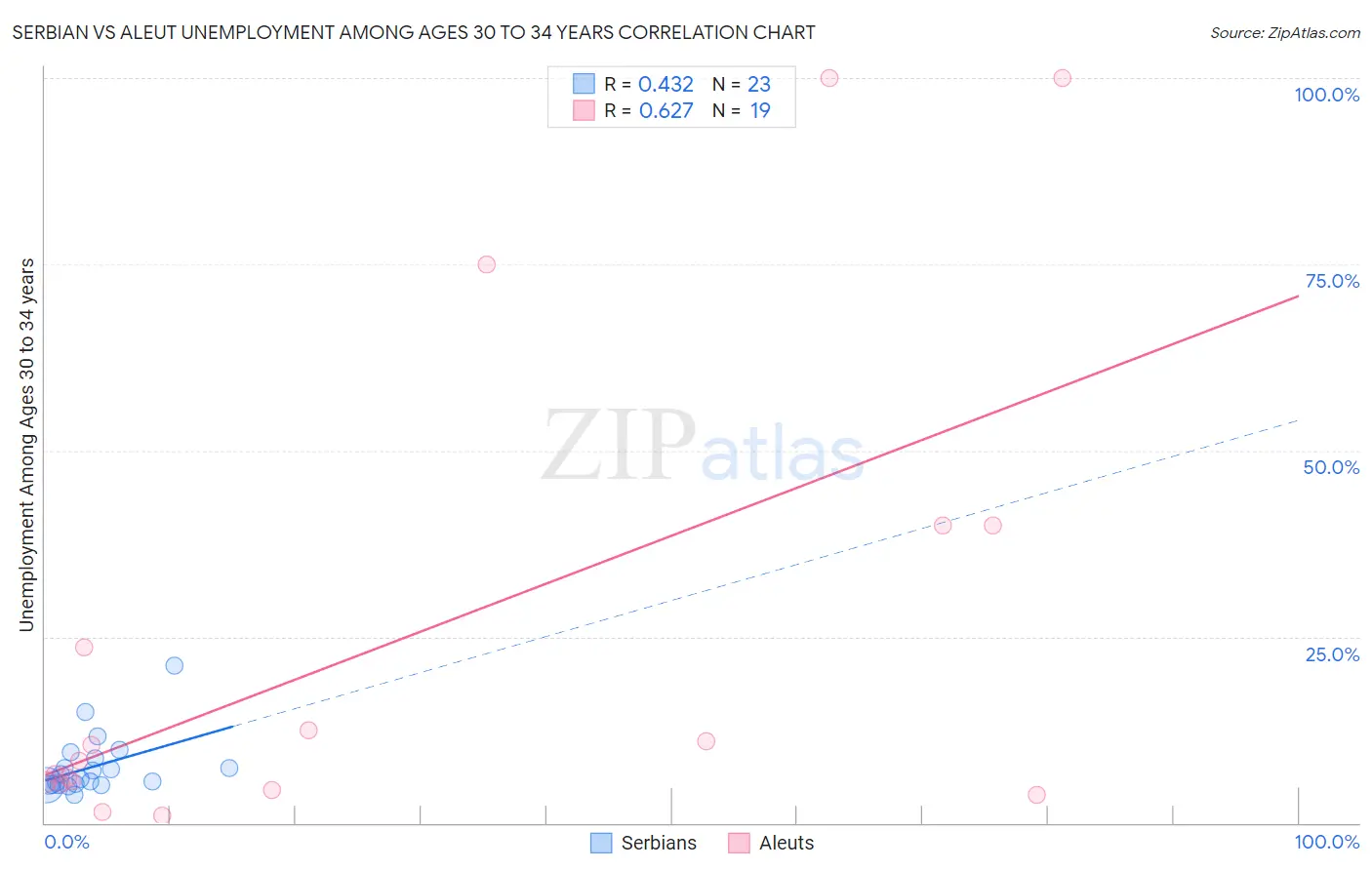 Serbian vs Aleut Unemployment Among Ages 30 to 34 years