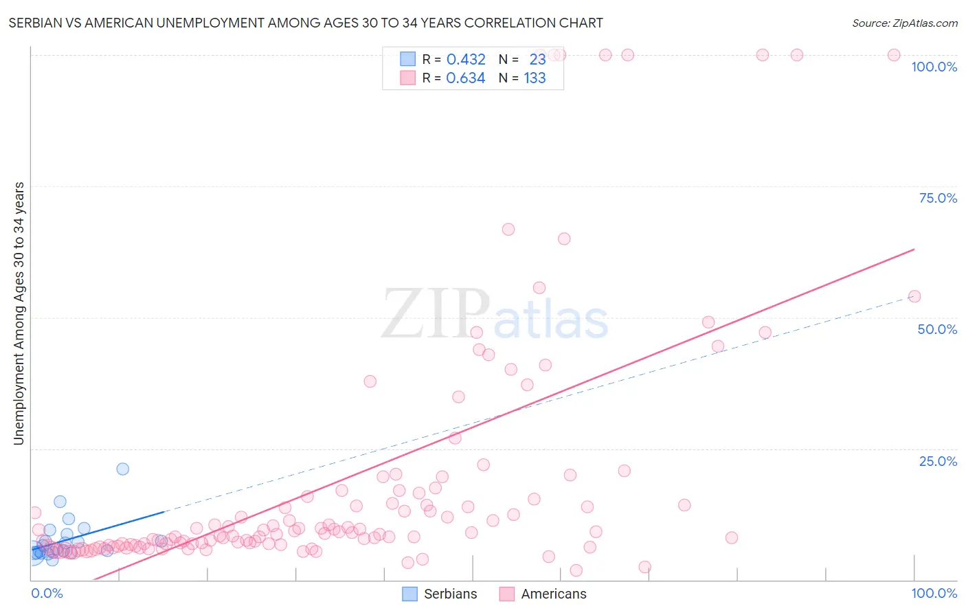 Serbian vs American Unemployment Among Ages 30 to 34 years