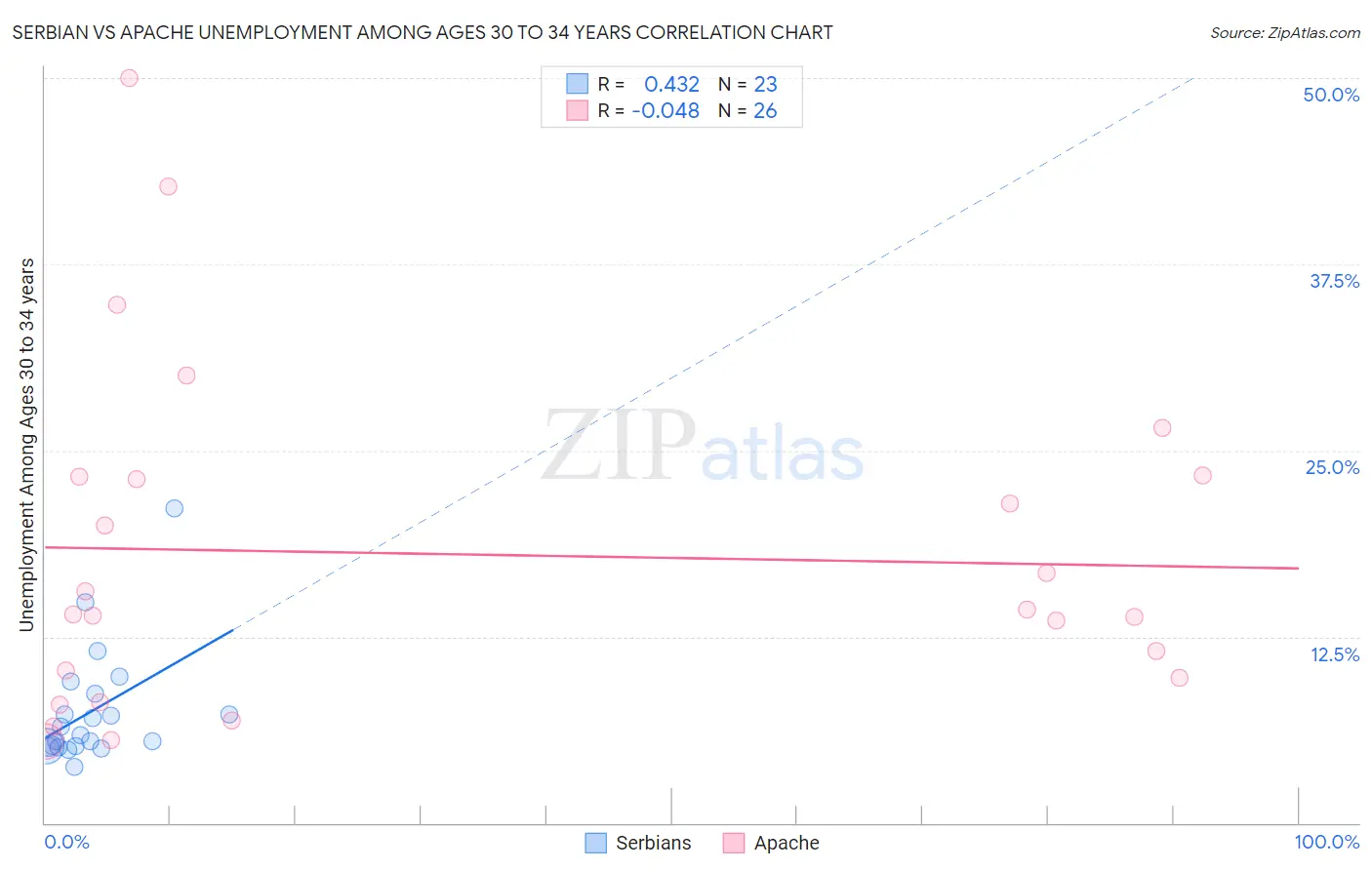 Serbian vs Apache Unemployment Among Ages 30 to 34 years