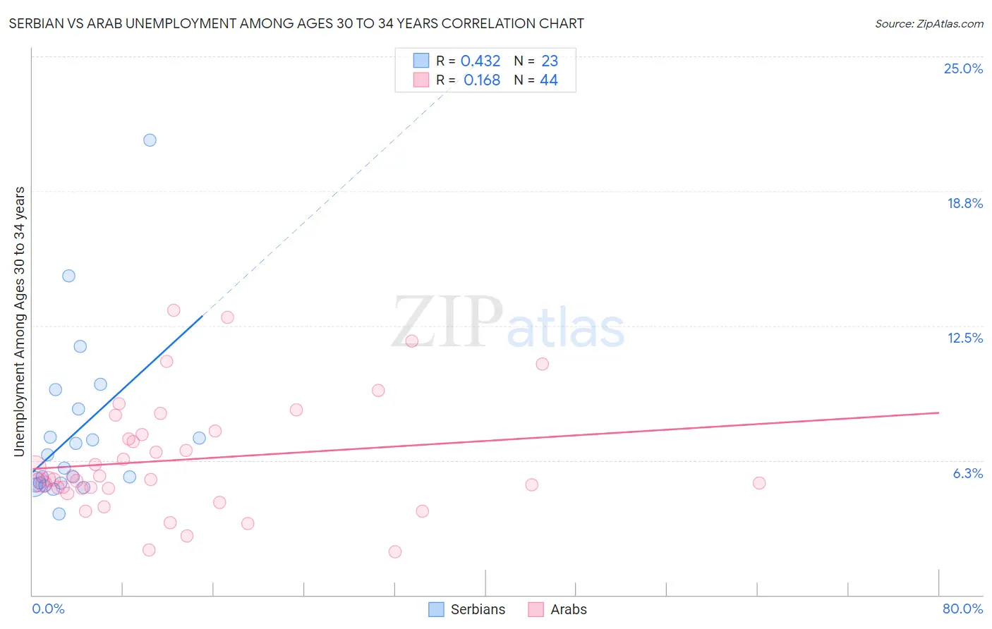 Serbian vs Arab Unemployment Among Ages 30 to 34 years