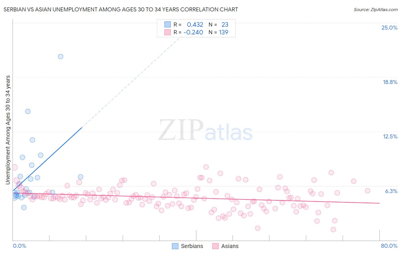 Serbian vs Asian Unemployment Among Ages 30 to 34 years