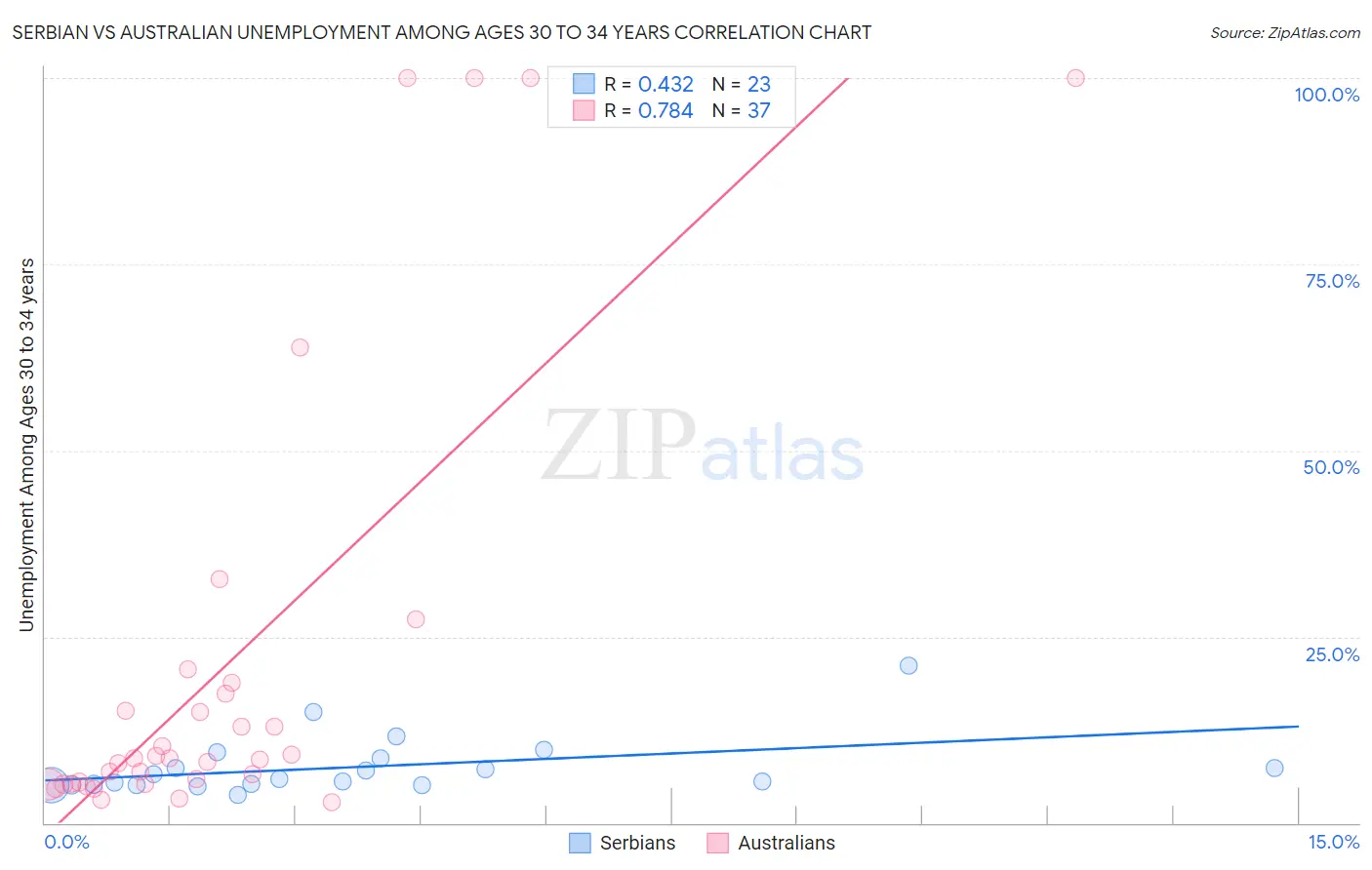 Serbian vs Australian Unemployment Among Ages 30 to 34 years