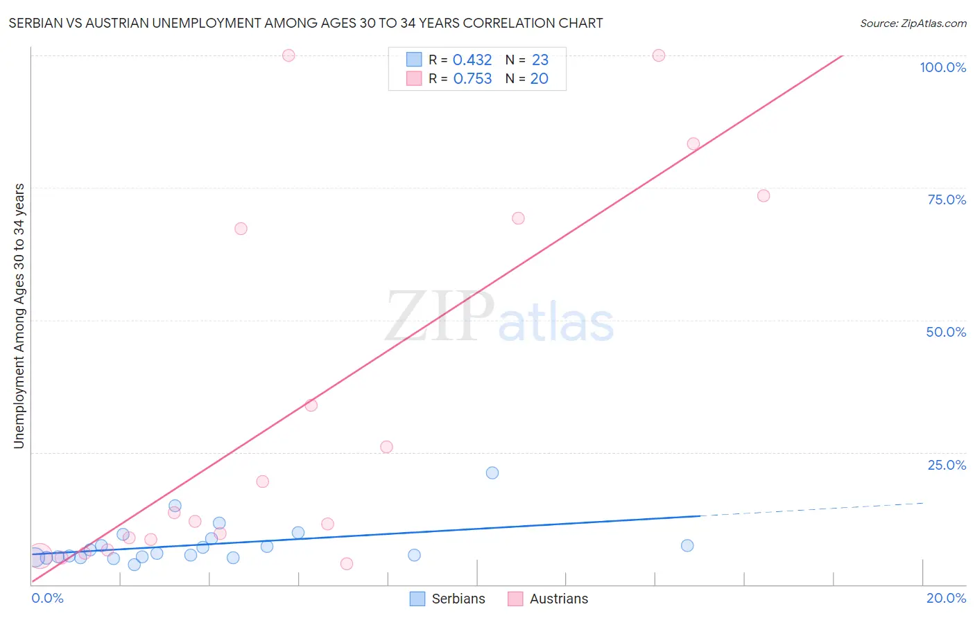 Serbian vs Austrian Unemployment Among Ages 30 to 34 years