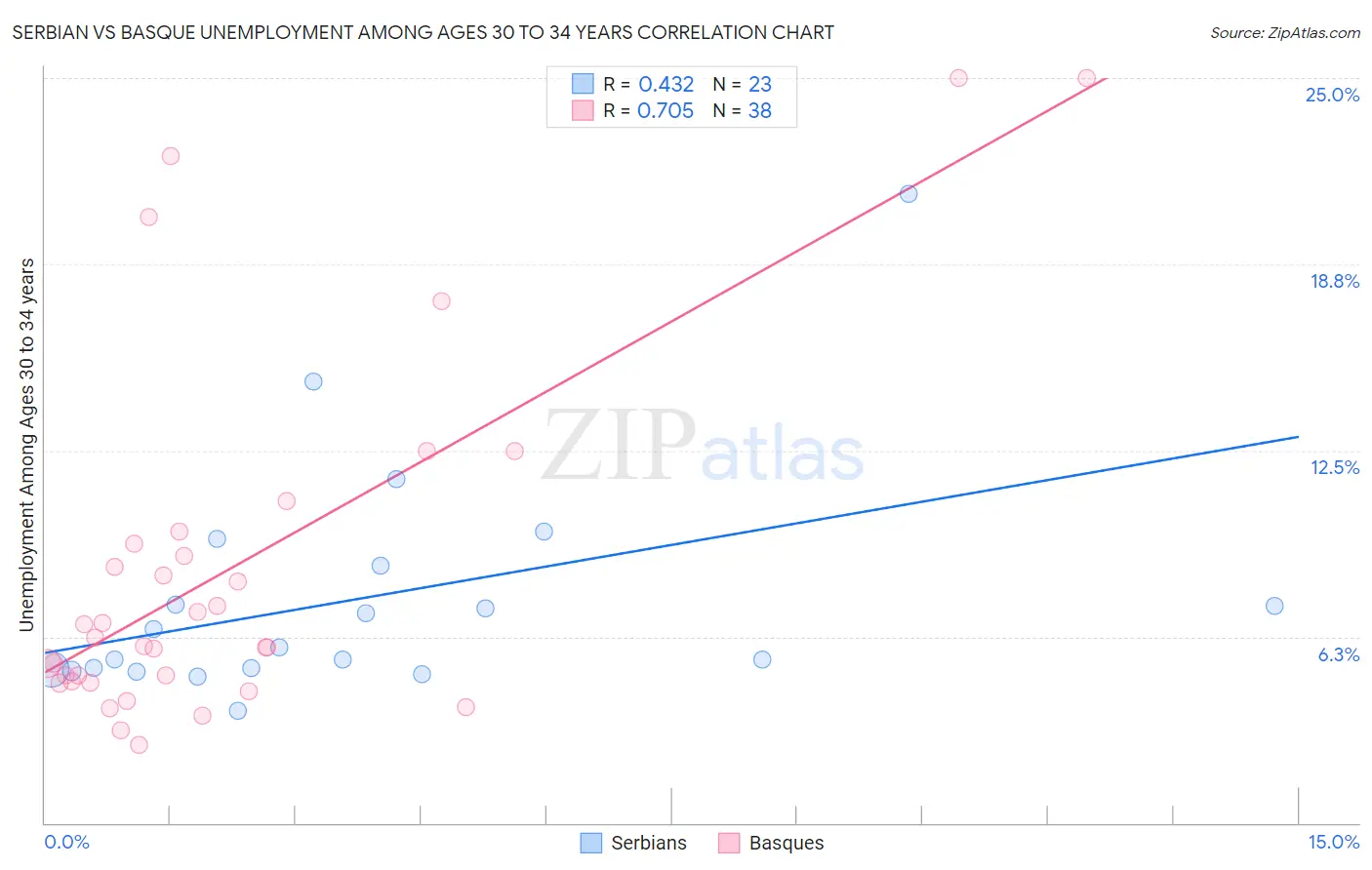 Serbian vs Basque Unemployment Among Ages 30 to 34 years