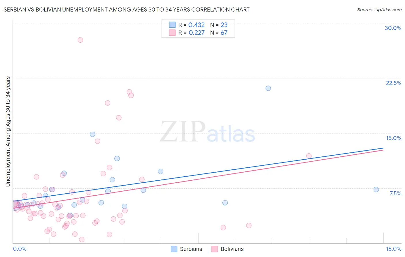 Serbian vs Bolivian Unemployment Among Ages 30 to 34 years