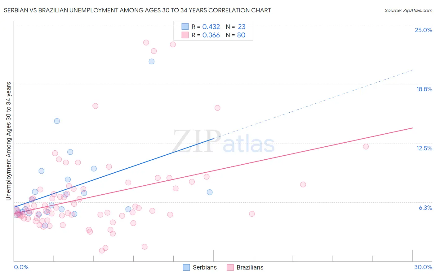 Serbian vs Brazilian Unemployment Among Ages 30 to 34 years