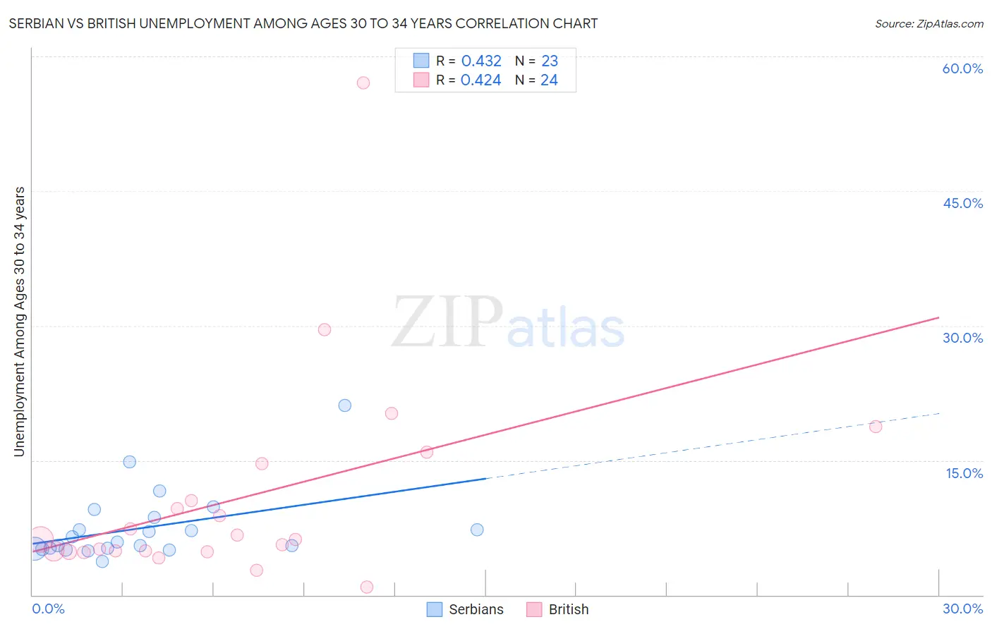 Serbian vs British Unemployment Among Ages 30 to 34 years