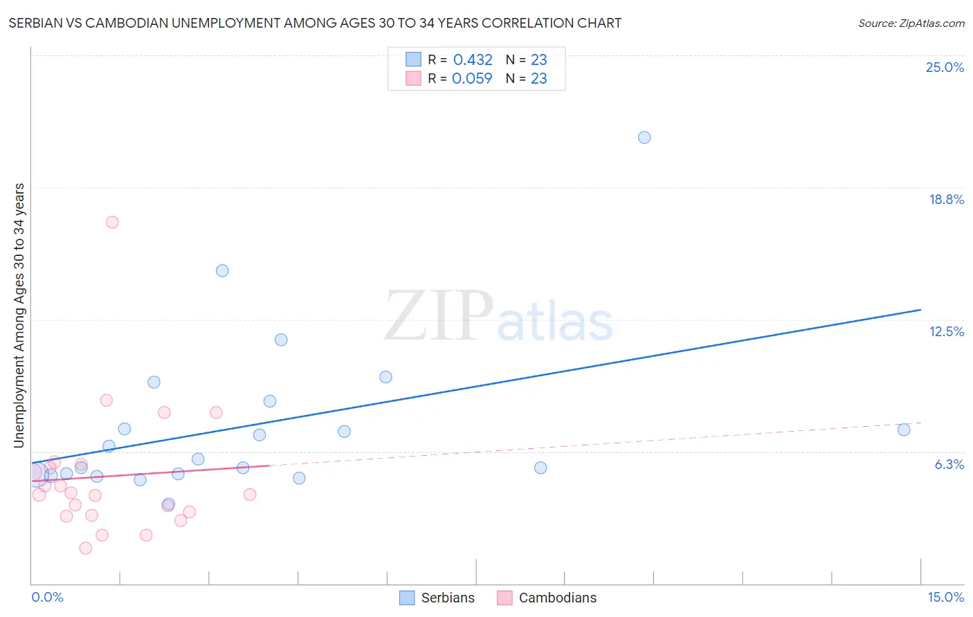 Serbian vs Cambodian Unemployment Among Ages 30 to 34 years