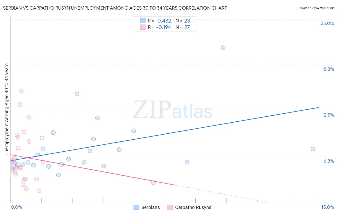 Serbian vs Carpatho Rusyn Unemployment Among Ages 30 to 34 years
