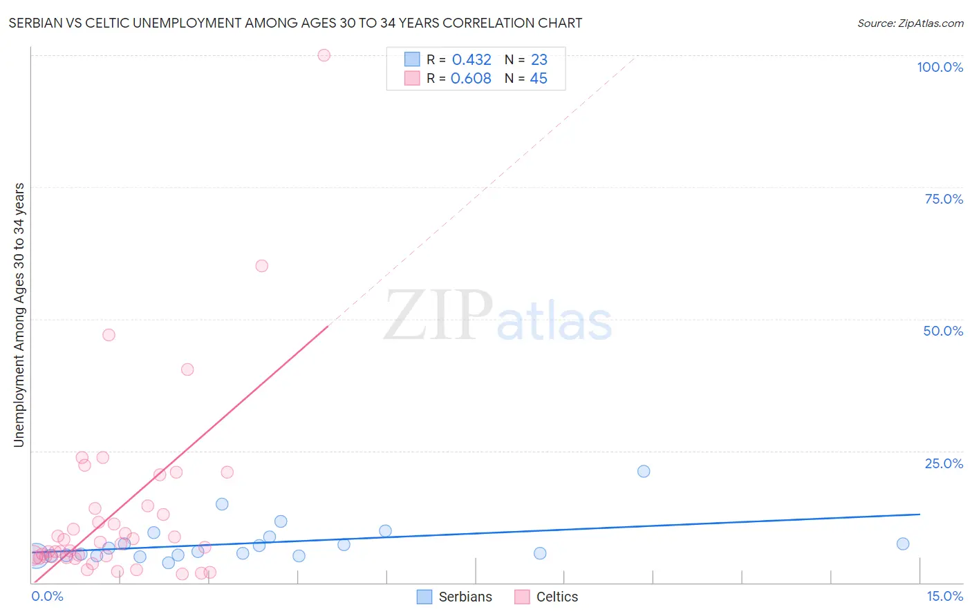 Serbian vs Celtic Unemployment Among Ages 30 to 34 years