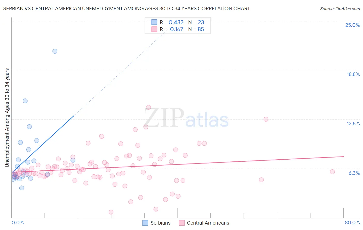 Serbian vs Central American Unemployment Among Ages 30 to 34 years