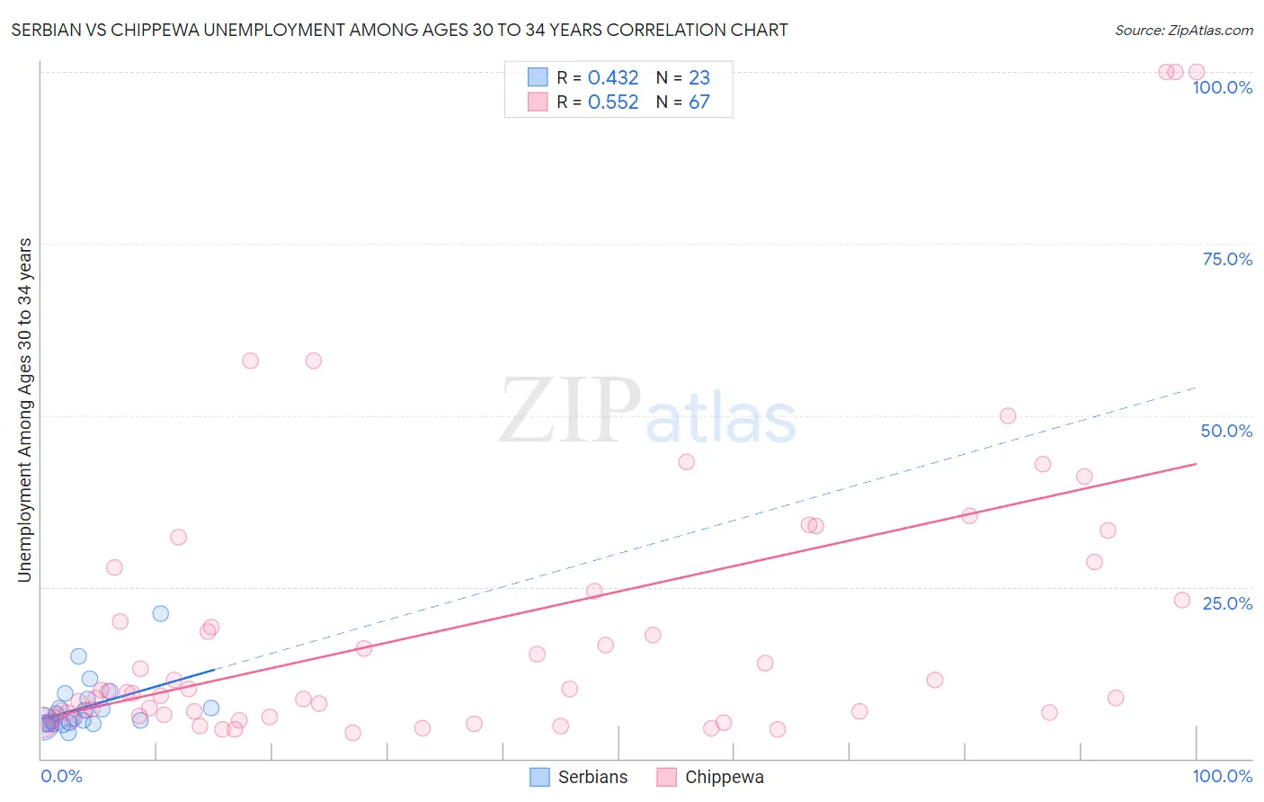 Serbian vs Chippewa Unemployment Among Ages 30 to 34 years