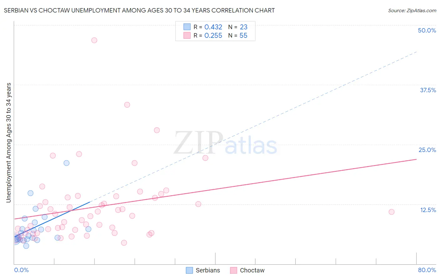 Serbian vs Choctaw Unemployment Among Ages 30 to 34 years