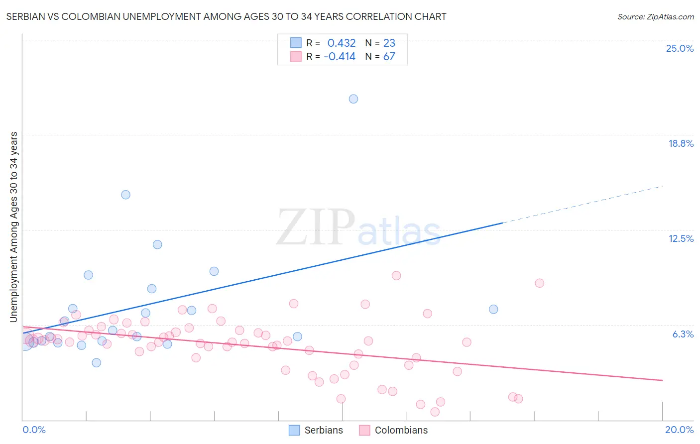 Serbian vs Colombian Unemployment Among Ages 30 to 34 years