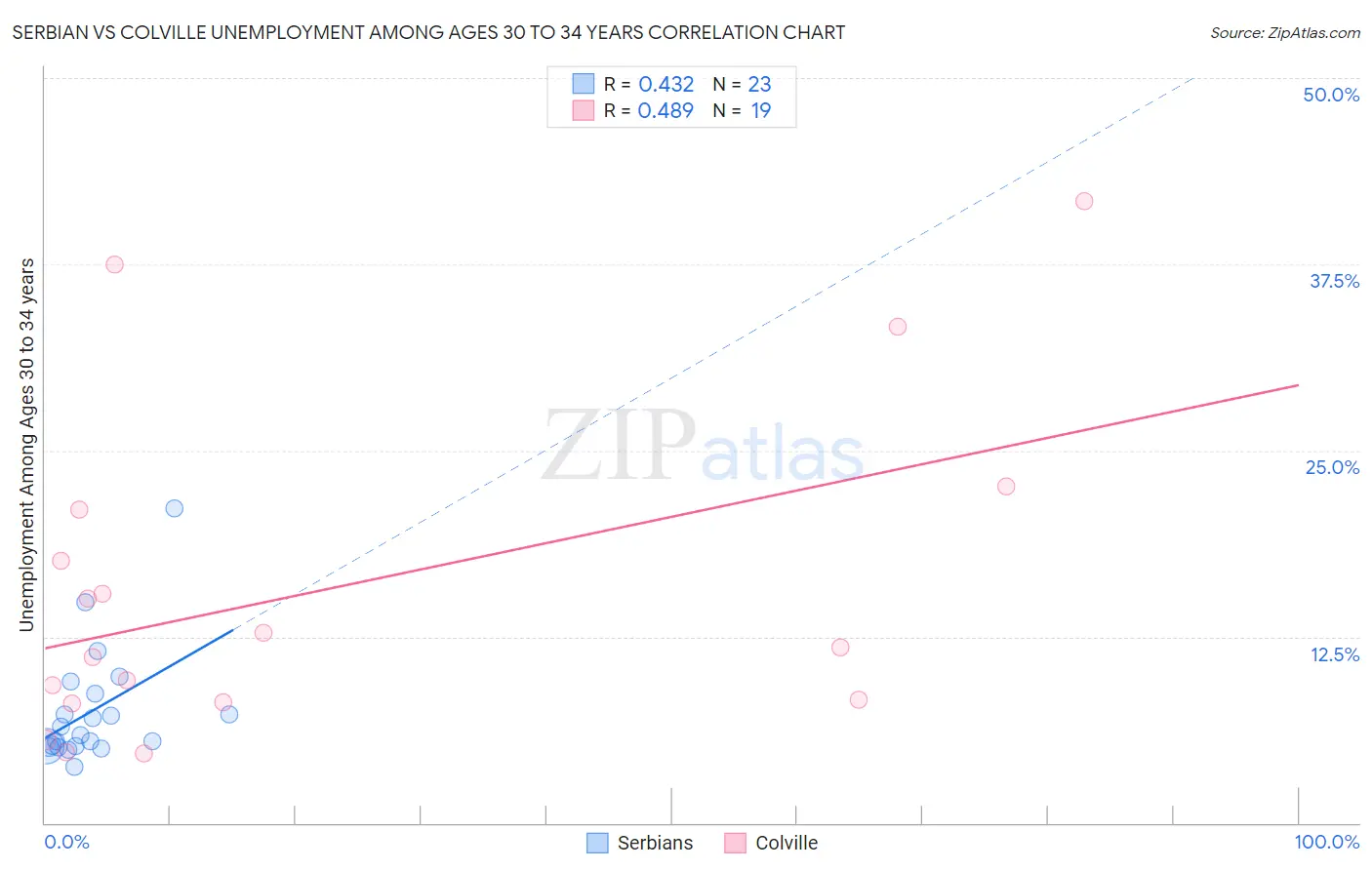 Serbian vs Colville Unemployment Among Ages 30 to 34 years