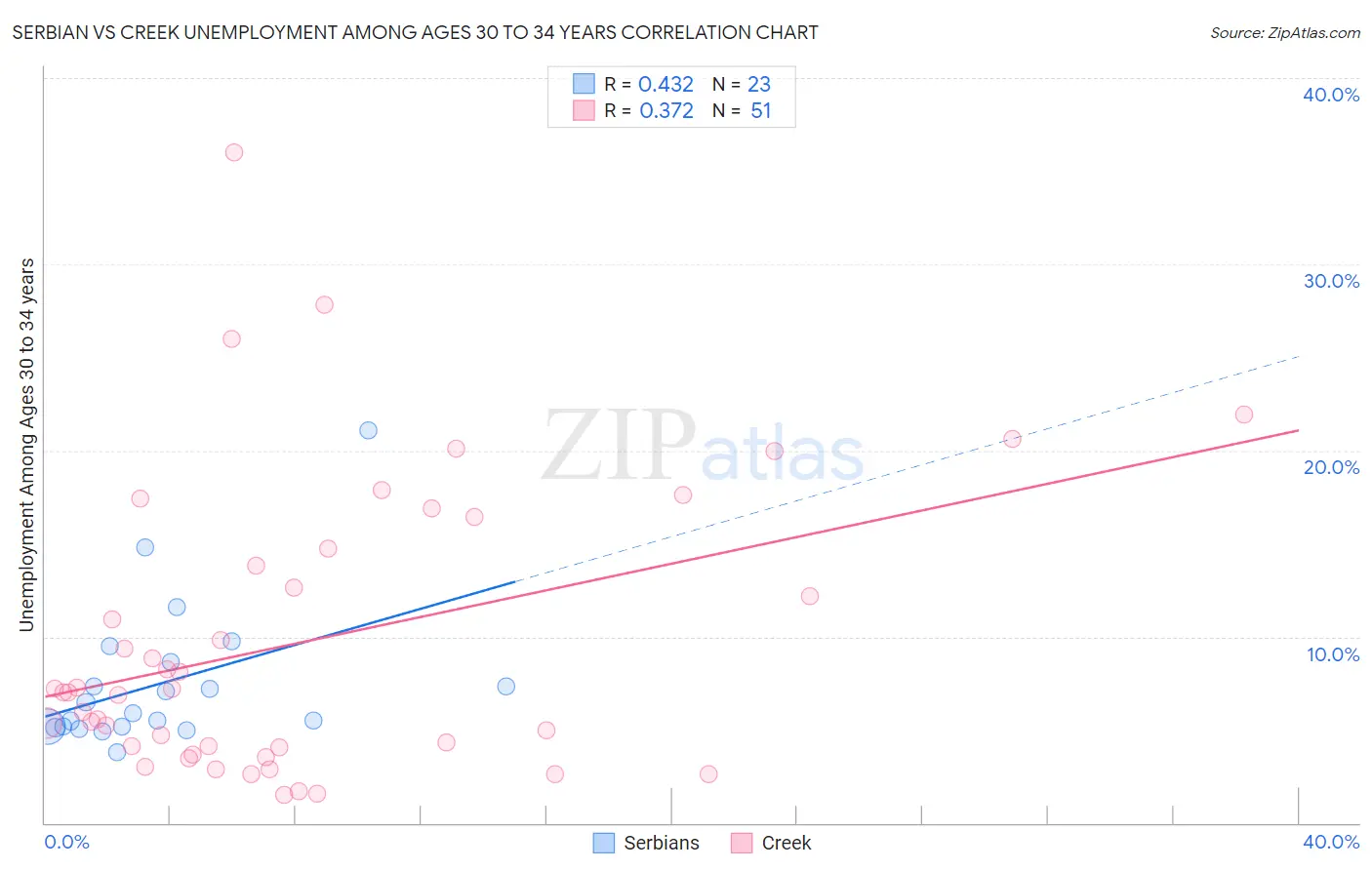 Serbian vs Creek Unemployment Among Ages 30 to 34 years