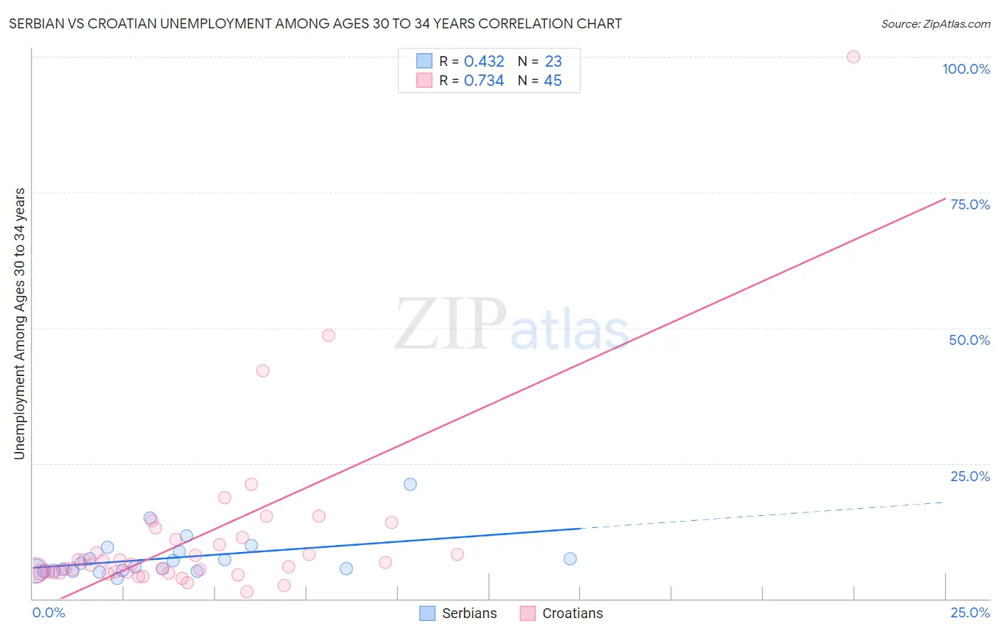 Serbian vs Croatian Unemployment Among Ages 30 to 34 years