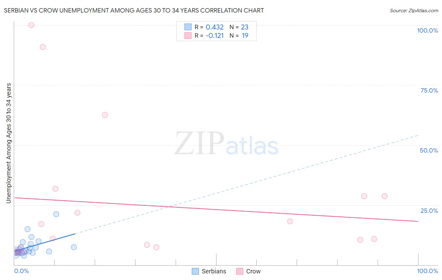 Serbian vs Crow Unemployment Among Ages 30 to 34 years