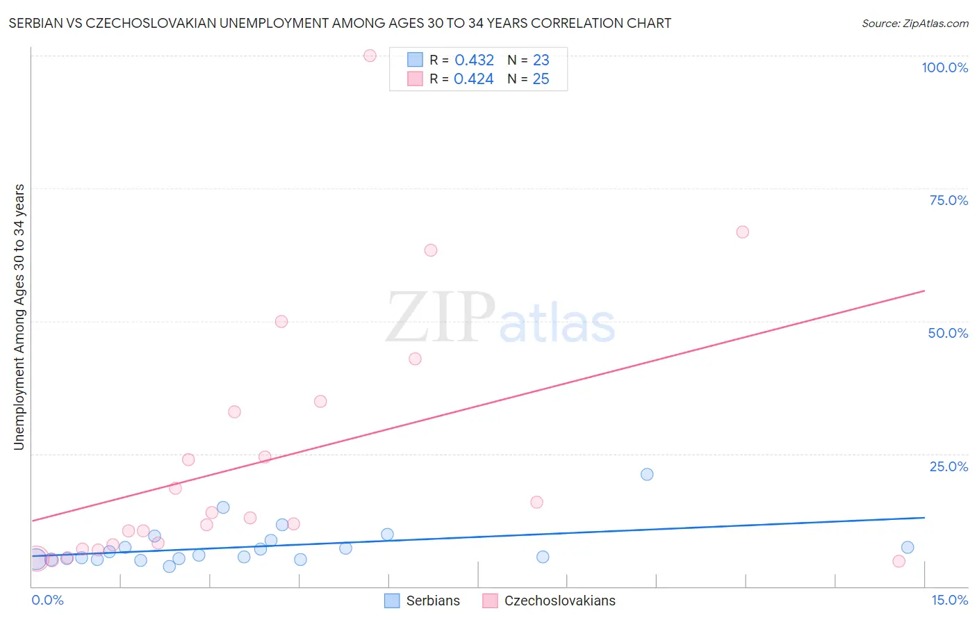 Serbian vs Czechoslovakian Unemployment Among Ages 30 to 34 years