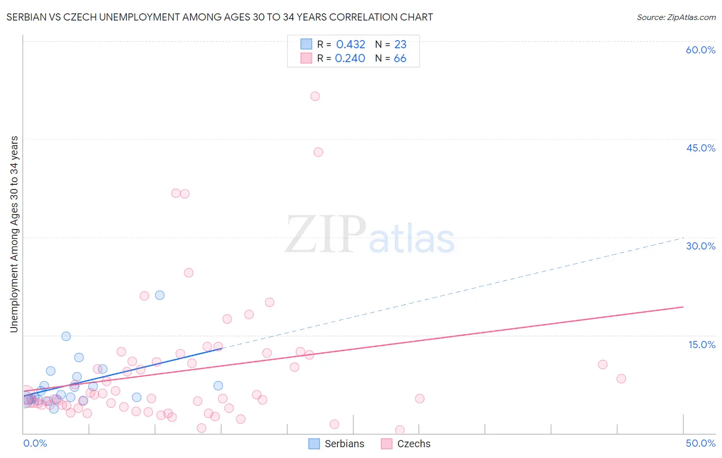 Serbian vs Czech Unemployment Among Ages 30 to 34 years