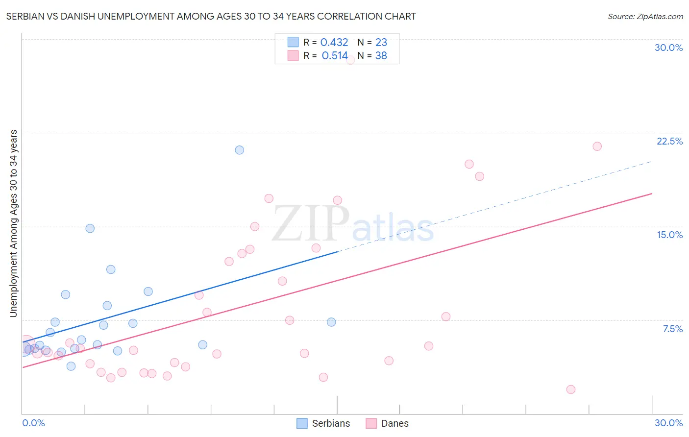 Serbian vs Danish Unemployment Among Ages 30 to 34 years