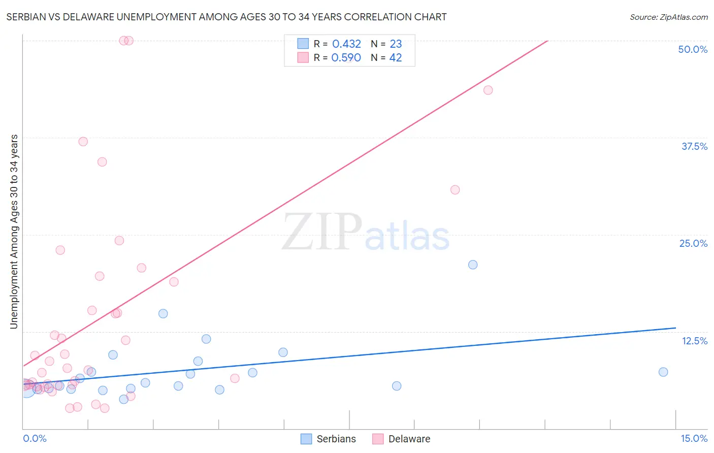 Serbian vs Delaware Unemployment Among Ages 30 to 34 years