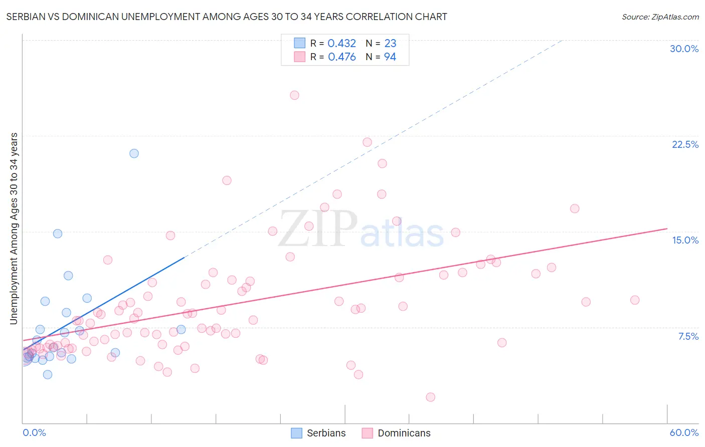 Serbian vs Dominican Unemployment Among Ages 30 to 34 years