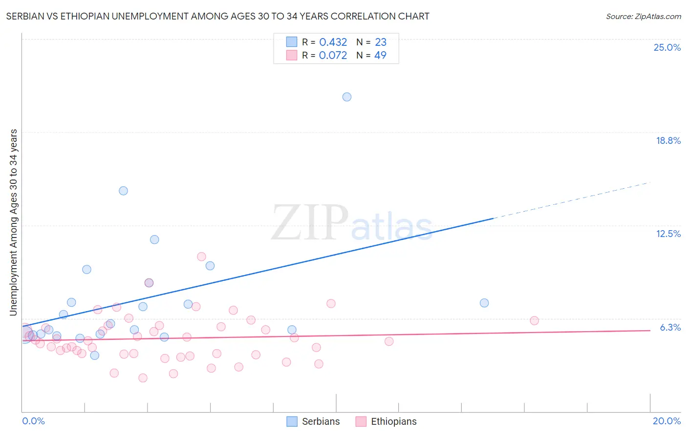 Serbian vs Ethiopian Unemployment Among Ages 30 to 34 years