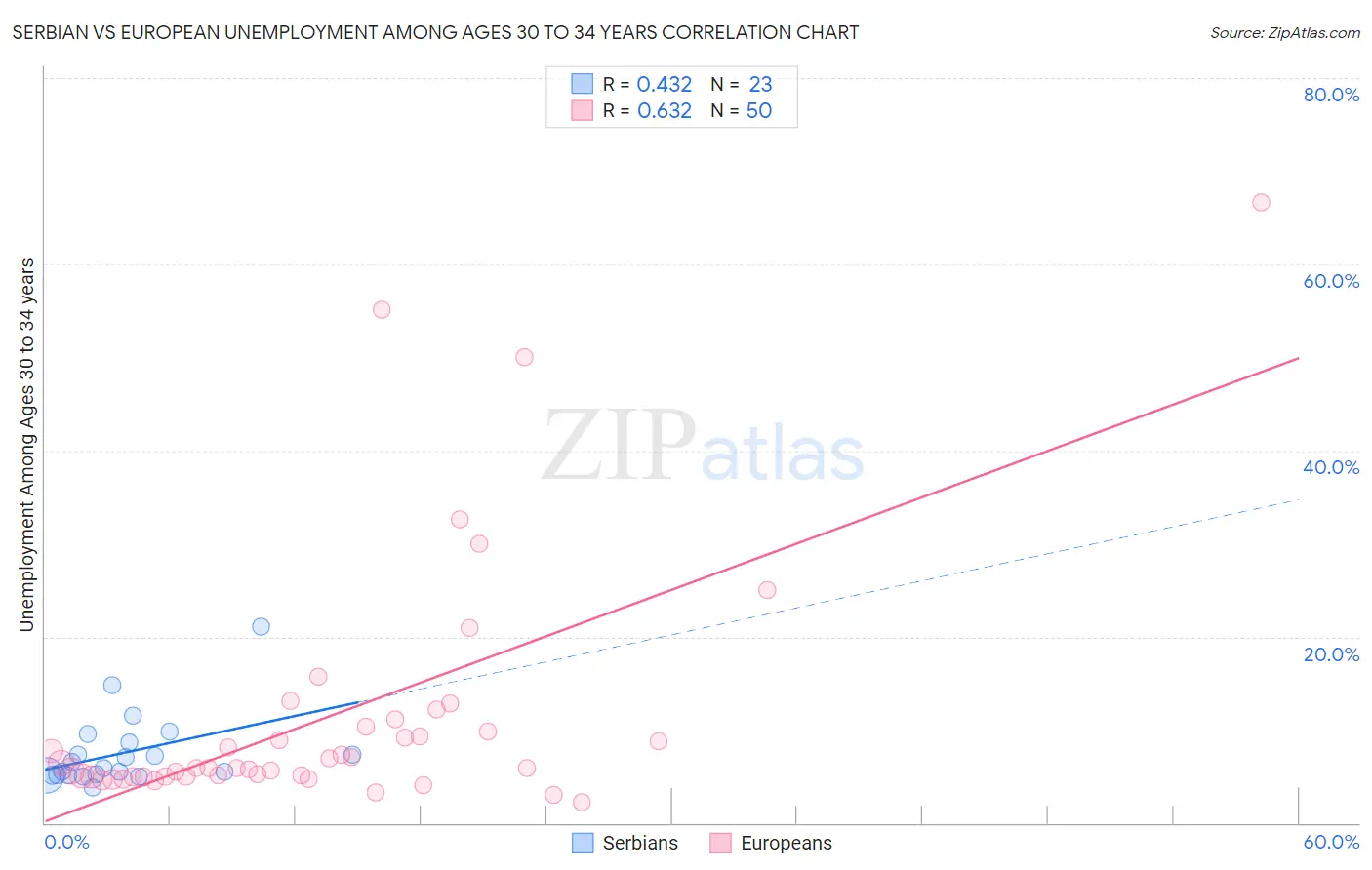 Serbian vs European Unemployment Among Ages 30 to 34 years