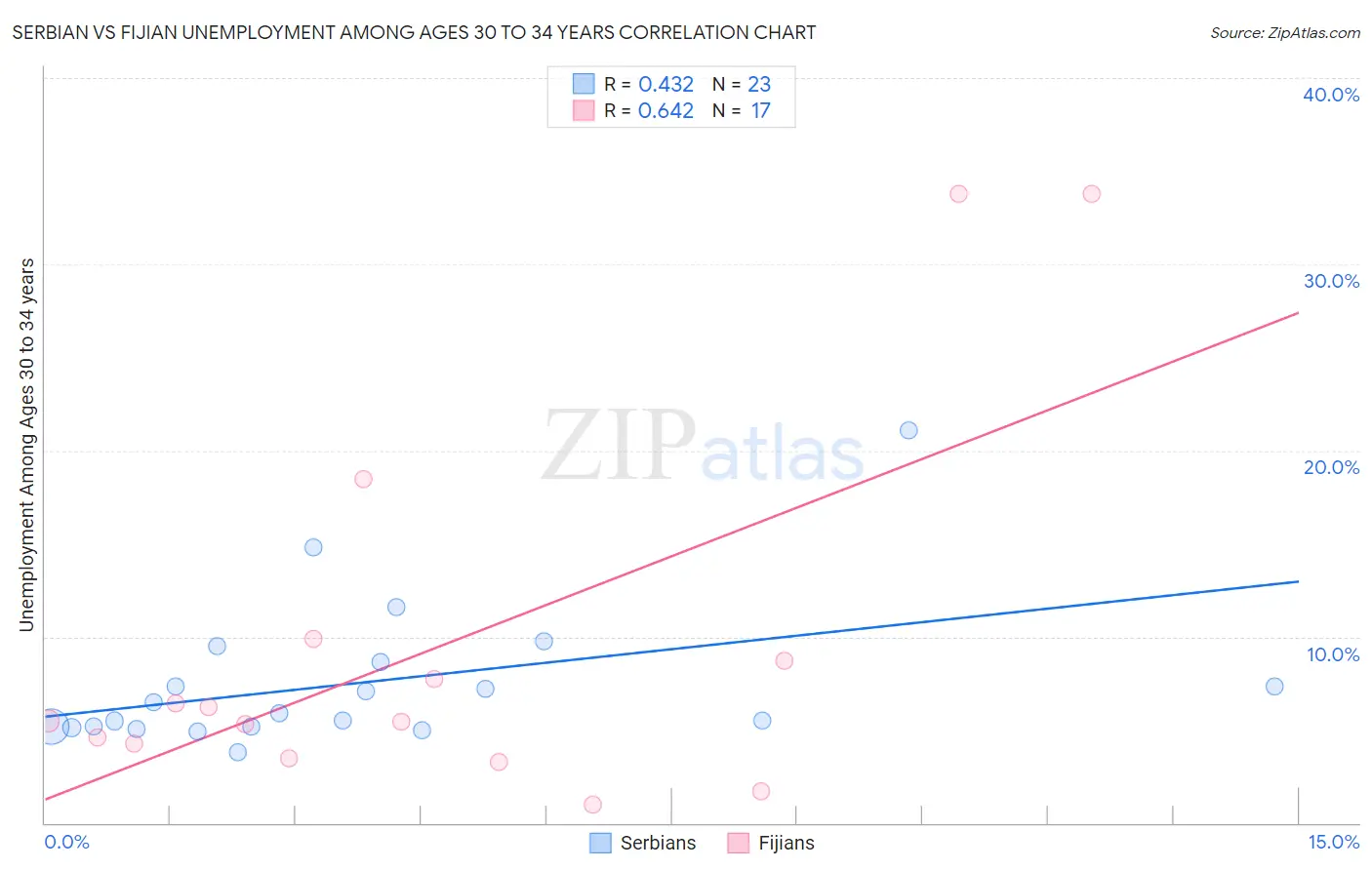 Serbian vs Fijian Unemployment Among Ages 30 to 34 years