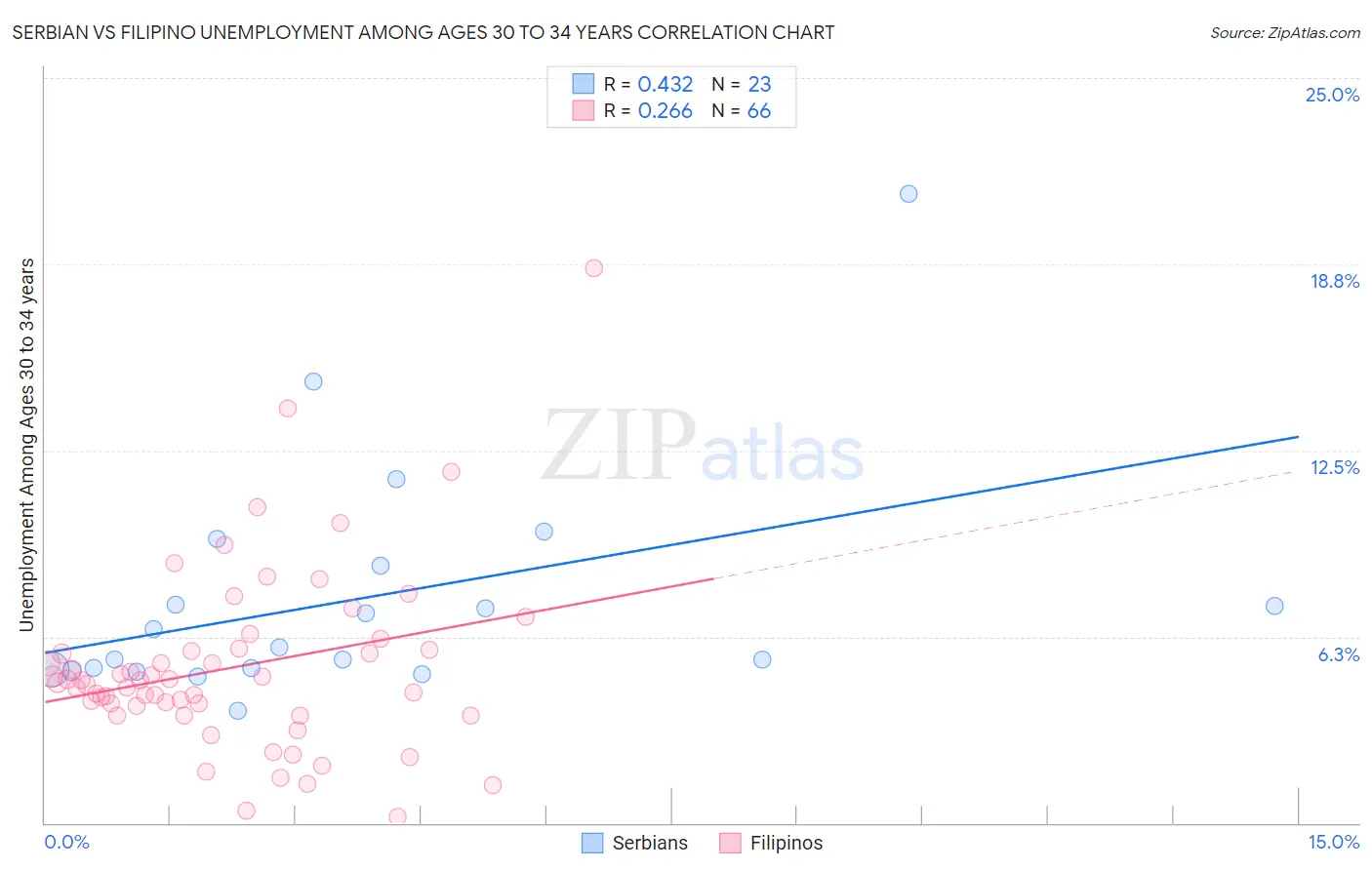 Serbian vs Filipino Unemployment Among Ages 30 to 34 years