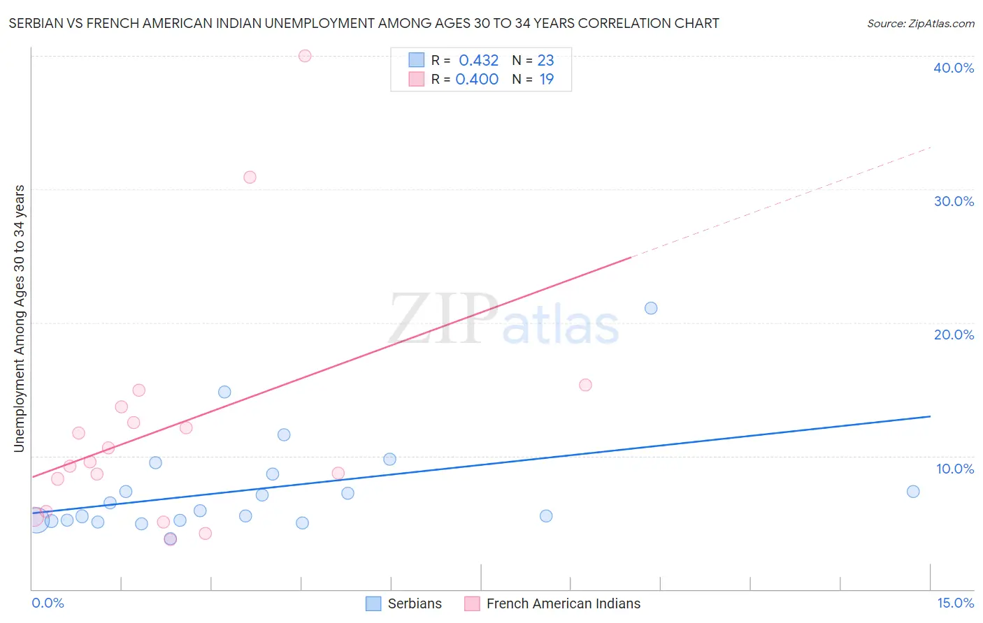 Serbian vs French American Indian Unemployment Among Ages 30 to 34 years