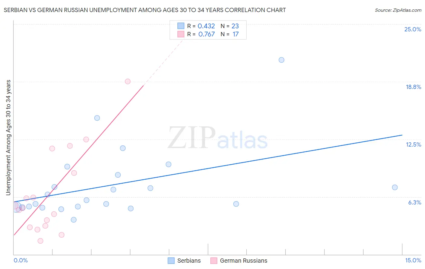 Serbian vs German Russian Unemployment Among Ages 30 to 34 years