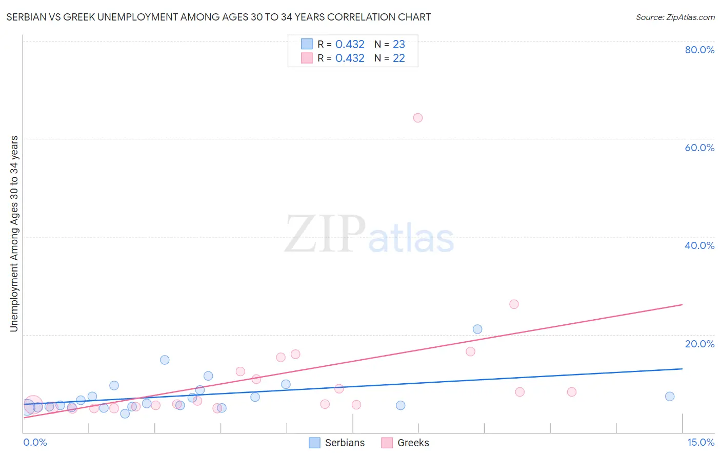 Serbian vs Greek Unemployment Among Ages 30 to 34 years