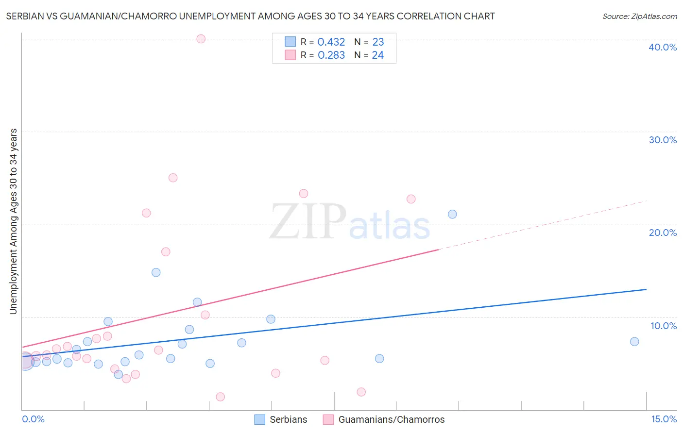 Serbian vs Guamanian/Chamorro Unemployment Among Ages 30 to 34 years