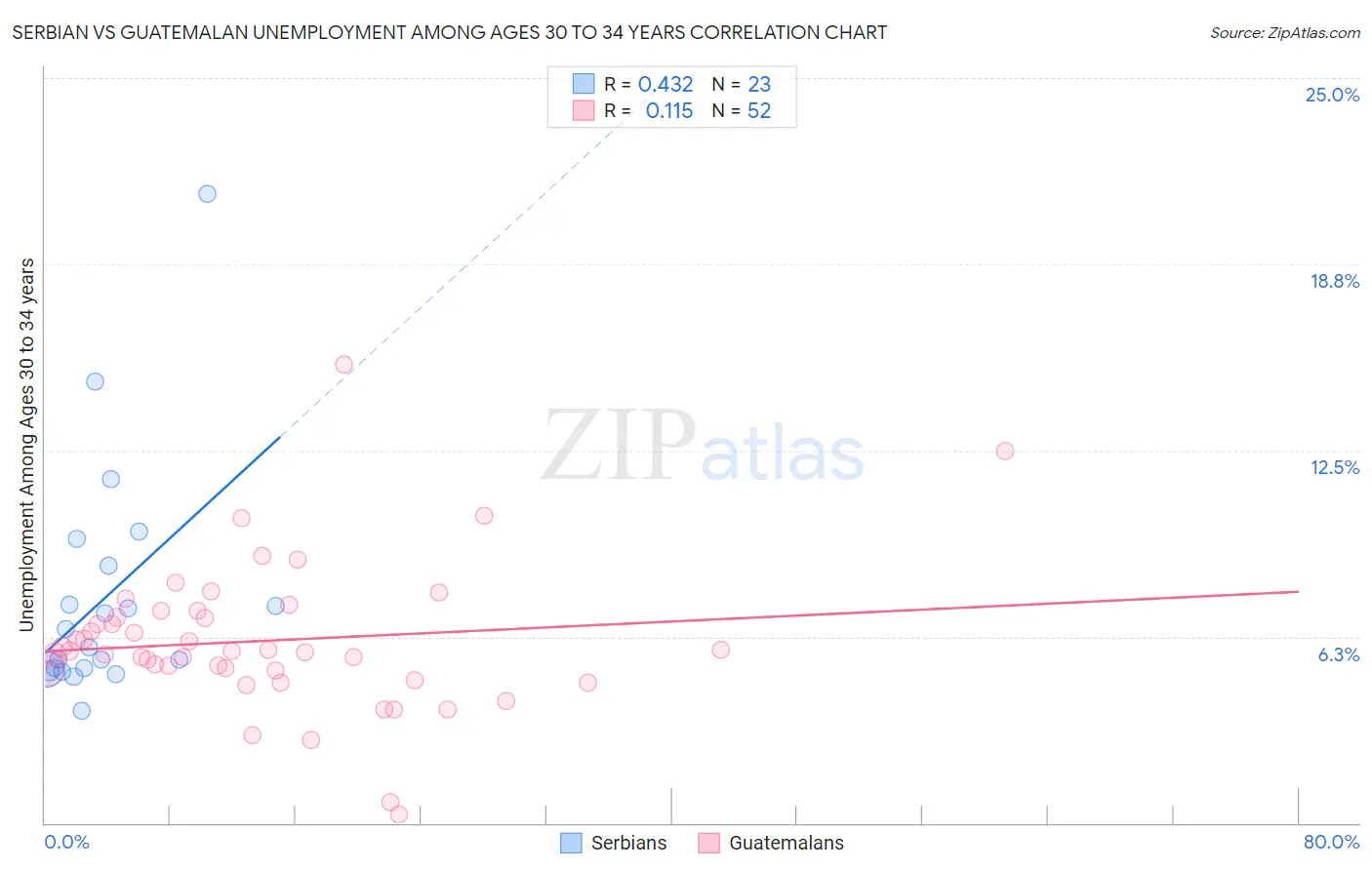 Serbian vs Guatemalan Unemployment Among Ages 30 to 34 years
