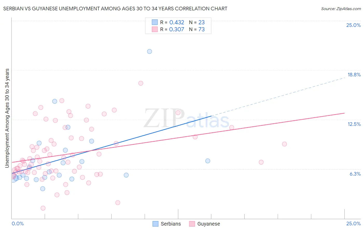 Serbian vs Guyanese Unemployment Among Ages 30 to 34 years