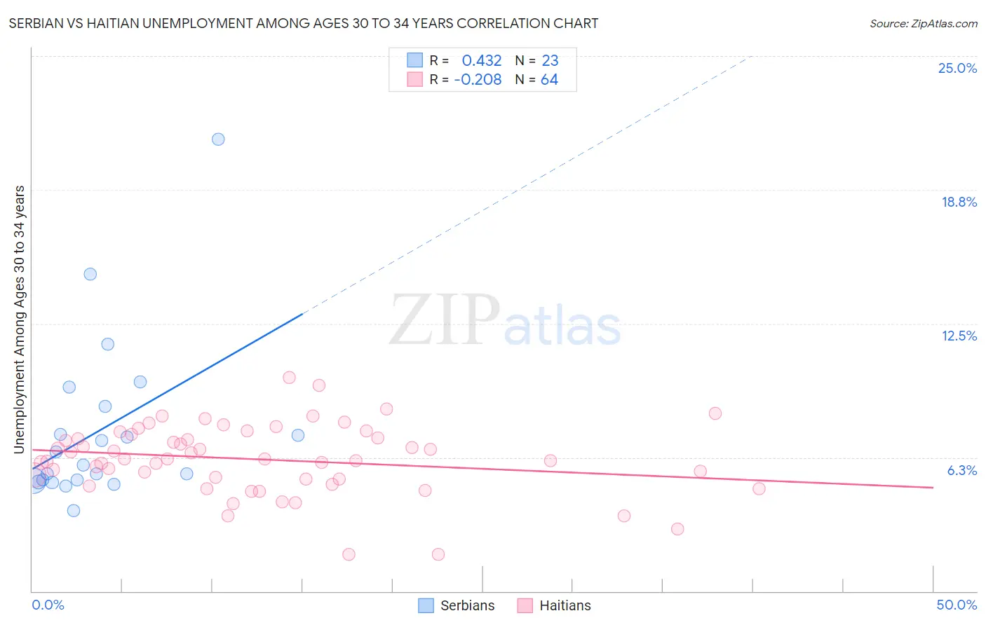 Serbian vs Haitian Unemployment Among Ages 30 to 34 years