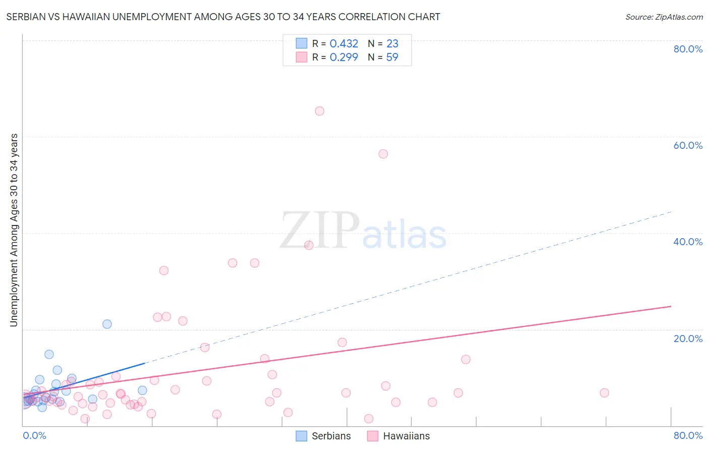 Serbian vs Hawaiian Unemployment Among Ages 30 to 34 years